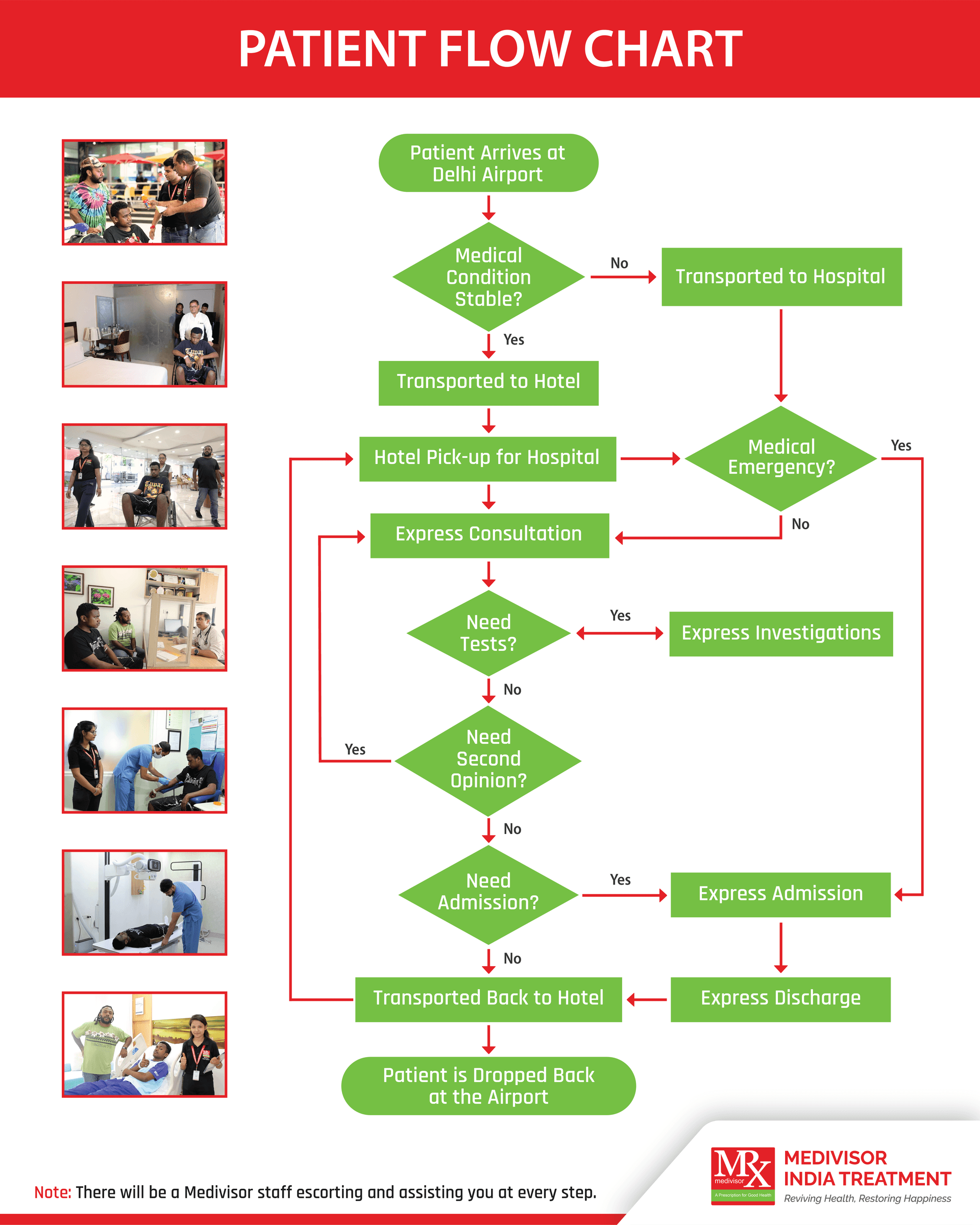 Patient Flow Chart - Complete medical treatment process from arrival to discharge