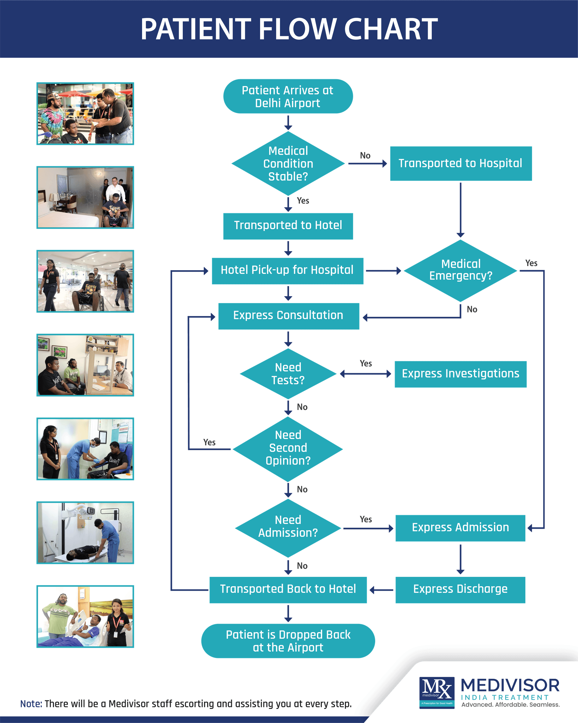 Patient Flow Chart - Complete medical treatment process from arrival to discharge
