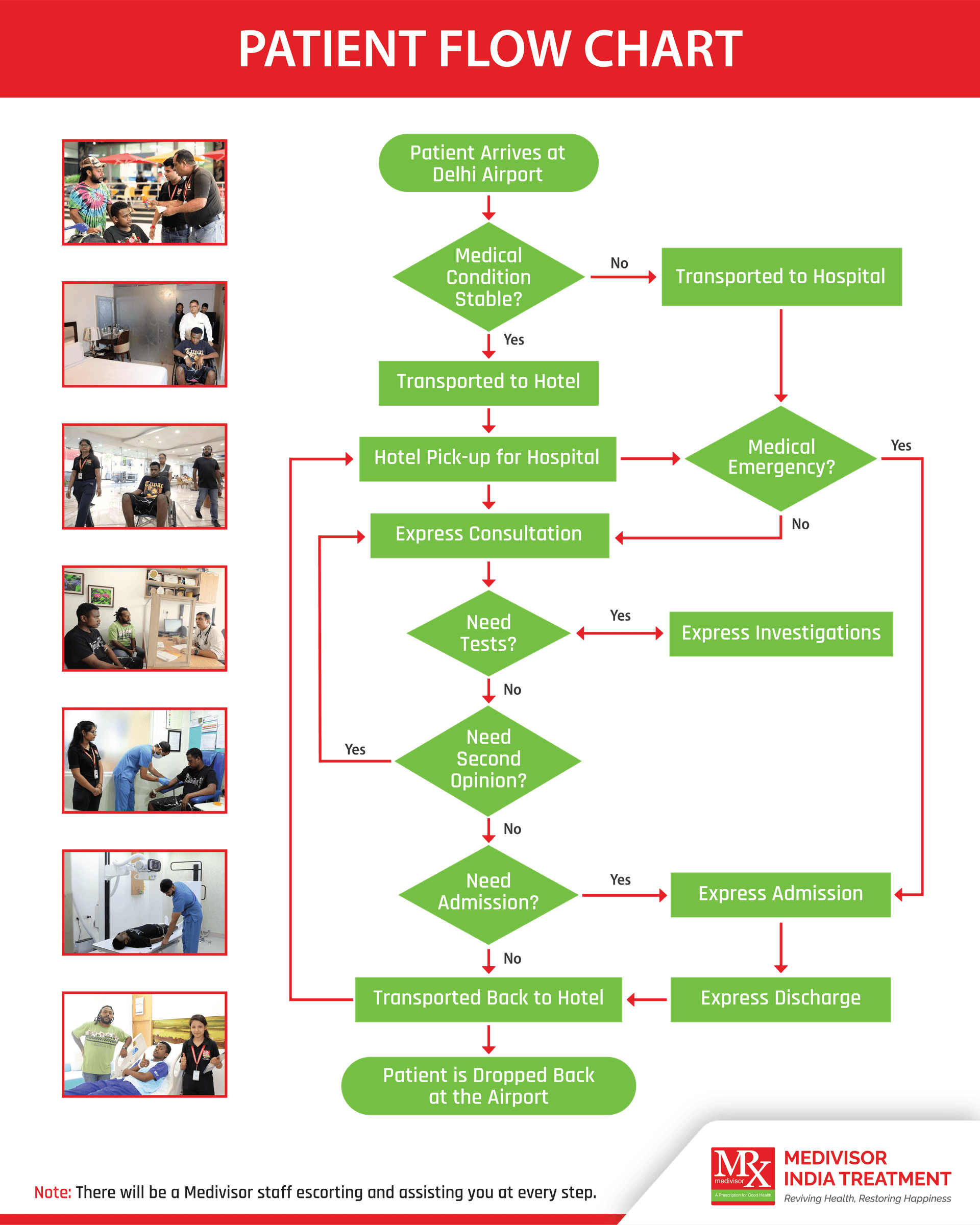 Patient Flow Chart - Complete medical treatment process from arrival to discharge